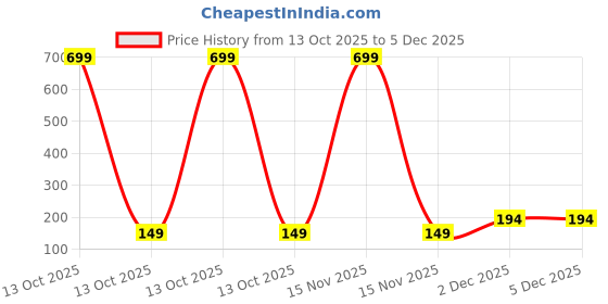 myntra.com USOXO Pack Of 2 Ankle-Length Socks usoxo Price History Graph from 13 Oct 2025 to 5 Dec 2025
