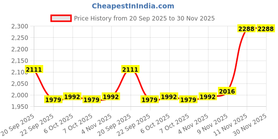 myntra.com USPA Active Men Mid Rise Slim Fit Active Track Pants uspa active Price History Graph from 20 Sep 2025 to 29 Nov 2025