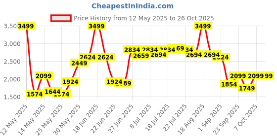 myntra.com uspa sport USPA Gorpcore Men Slim Fit Track Pants uspa sport Price History Graph from 12 May 2025 to 26 Oct 2025