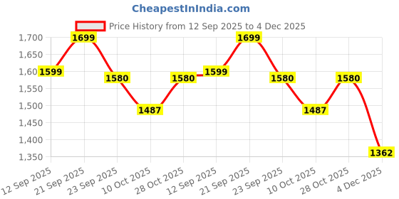 myntra.com u.s. polo assn. kids Uspa Kids Boys Abstract Printed Regular Fit Polo Cotton T-shirt u.s. polo assn. kids Price History Graph from 12 Sep 2025 to 4 Dec 2025