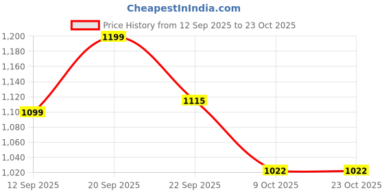 myntra.com u.s. polo assn. kids Uspa Kids Boys Brand Embossed Pure Cotton T-shirt u.s. polo assn. kids Price History Graph from 12 Sep 2025 to 23 Oct 2025