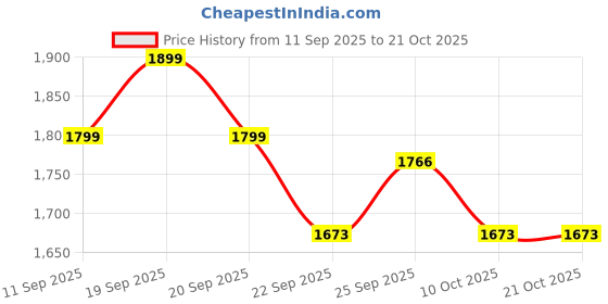 myntra.com u.s. polo assn. kids Uspa Kids Boys Brand Embroidered Pure Cotton Polo T-shirt u.s. polo assn. kids Price History Graph from 11 Sep 2025 to 21 Oct 2025