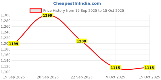 myntra.com u.s. polo assn. kids Uspa Kids Boys Camouflage Printed Regular Fit Cotton T-shirt u.s. polo assn. kids Price History Graph from 19 Sep 2025 to 15 Oct 2025