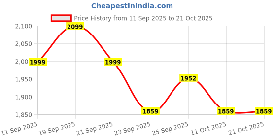 myntra.com u.s. polo assn. kids Uspa Kids Boys Graphic Brand Printed Polo Cotton T-shirt u.s. polo assn. kids Price History Graph from 11 Sep 2025 to 21 Oct 2025