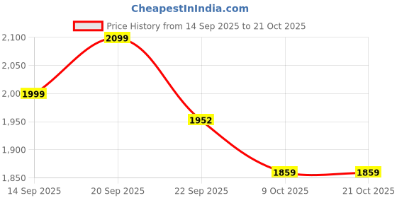 myntra.com u.s. polo assn. kids Uspa Kids Boys Graphic Brand Printed Polo Cotton T-shirt u.s. polo assn. kids Price History Graph from 14 Sep 2025 to 20 Oct 2025