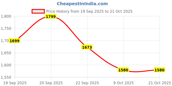 myntra.com u.s. polo assn. kids Uspa Kids Boys Graphic Brand Printed Polo Cotton T-shirt u.s. polo assn. kids Price History Graph from 19 Sep 2025 to 20 Oct 2025