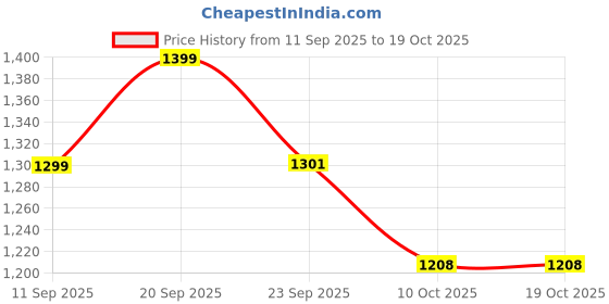 myntra.com u.s. polo assn. kids Uspa Kids Boys Graphic Brand Printed Regular Fit Cotton T-shirt u.s. polo assn. kids Price History Graph from 11 Sep 2025 to 18 Oct 2025