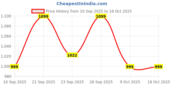 myntra.com u.s. polo assn. kids Uspa Kids Boys Graphic Printed Pure Cotton T-shirt u.s. polo assn. kids Price History Graph from 10 Sep 2025 to 18 Oct 2025
