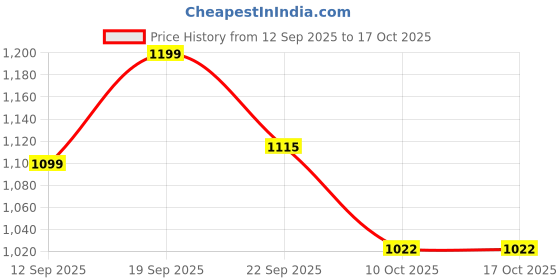 myntra.com u.s. polo assn. kids Uspa Kids Boys Graphic Printed Pure Cotton T-shirt u.s. polo assn. kids Price History Graph from 12 Sep 2025 to 16 Oct 2025