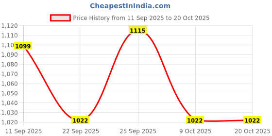 myntra.com u.s. polo assn. kids Uspa Kids Boys Graphic Printed Pure Cotton T-shirt u.s. polo assn. kids Price History Graph from 11 Sep 2025 to 17 Oct 2025