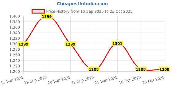 myntra.com u.s. polo assn. kids Uspa Kids Boys Pure Cotton Regular Fit T-shirt u.s. polo assn. kids Price History Graph from 15 Sep 2025 to 22 Oct 2025