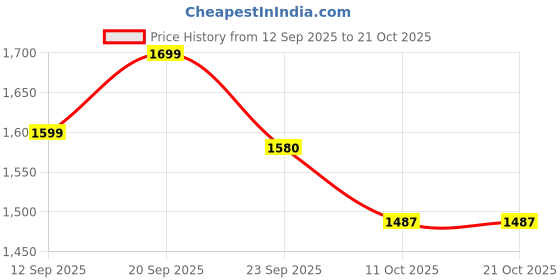 myntra.com u.s. polo assn. kids Uspa Kids Boys Textured Pure Cotton Polo T-shirt u.s. polo assn. kids Price History Graph from 12 Sep 2025 to 20 Oct 2025