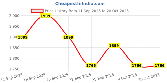 myntra.com u.s. polo assn. kids Uspa Kids Boys Textured Pure Cotton Polo T-shirt u.s. polo assn. kids Price History Graph from 11 Sep 2025 to 20 Oct 2025