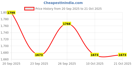 myntra.com u.s. polo assn. kids Uspa Kids Boys Textured Pure Cotton Polo T-shirt u.s. polo assn. kids Price History Graph from 20 Sep 2025 to 20 Oct 2025