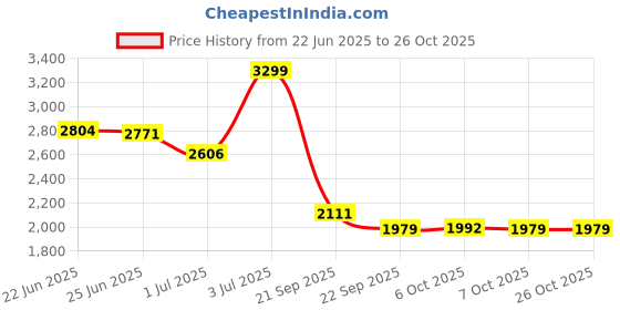 myntra.com uspa sport USPA Men Mid-Rise Track Pants uspa sport Price History Graph from 22 Jun 2025 to 26 Oct 2025