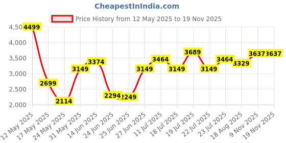 myntra.com USPA Sport Men Sweatshirt uspa sport Price History Graph from 12 May 2025 to 17 Nov 2025