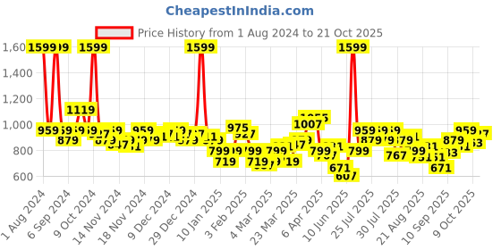 myntra.com u.s. polo assn. kids U.S.Polo Assn. Kids Girls Yellow Printed Pure Cotton Sweatshirt u.s. polo assn. kids Price History Graph from 1 Aug 2024 to 21 Oct 2025