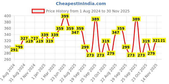 myntra.com Ustraa Anti Hair Fall Shampoo with Apple Cider Vinegar - 250 ml ustraa Price History Graph from 1 Aug 2024 to 30 Nov 2025