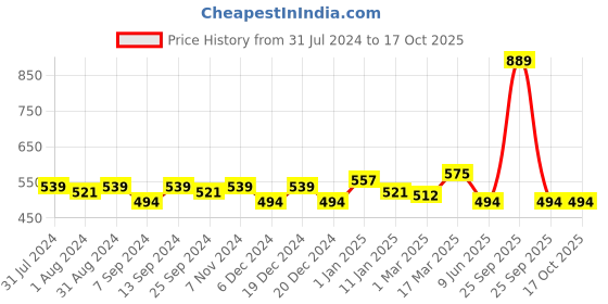 myntra.com Ustraa Base Camp Cologne for Men 100 ml ustraa Price History Graph from 31 Jul 2024 to 15 Oct 2025