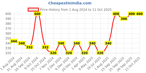 myntra.com Ustraa Beard & Mooch Oil Woody 35 ml Set of 2 ustraa Price History Graph from 1 Aug 2024 to 10 Oct 2025