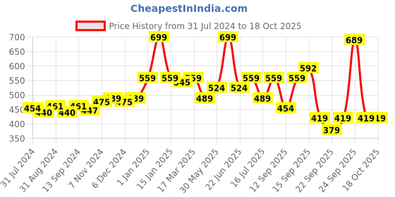 myntra.com Ustraa Beard Growth Oil Advanced 60 ml ustraa Price History Graph from 31 Jul 2024 to 17 Oct 2025
