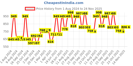 myntra.com Ustraa Beard Growth Oil Advanced & Beard Wash Woody ustraa Price History Graph from 1 Aug 2024 to 23 Nov 2025