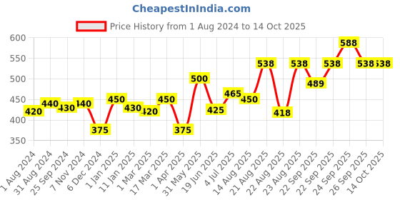 myntra.com Ustraa Beard Wash (Woody) - Set of 2 ustraa Price History Graph from 1 Aug 2024 to 13 Oct 2025
