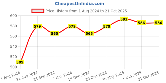 myntra.com Ustraa Black Deodorant With De-Tan Face Cream ustraa Price History Graph from 1 Aug 2024 to 19 Oct 2025