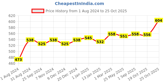 myntra.com Ustraa Black Hair Cream with Deodorant ustraa Price History Graph from 1 Aug 2024 to 25 Oct 2025