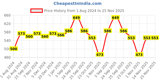 myntra.com Ustraa Blue Deodorant & Deo Soap Sea Minerals set of 4 ustraa Price History Graph from 1 Aug 2024 to 24 Nov 2025