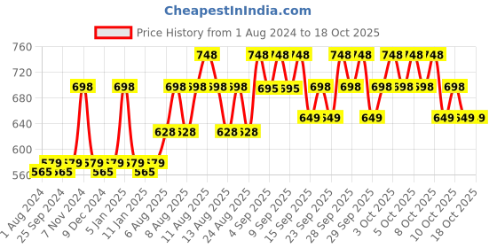 myntra.com Ustraa Body Lotion & De-tan Cream ustraa Price History Graph from 1 Aug 2024 to 18 Oct 2025