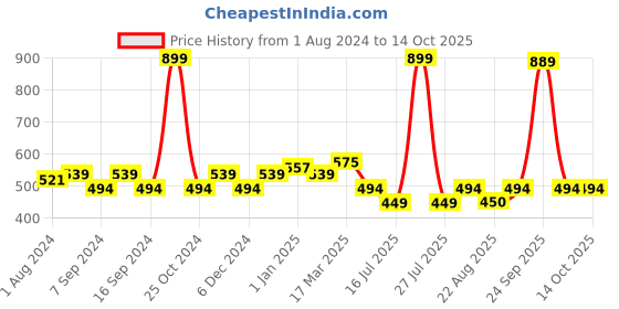 myntra.com Ustraa Cologne - Ammunition for Men 100 ml ustraa Price History Graph from 1 Aug 2024 to 13 Oct 2025