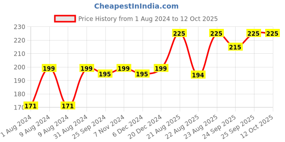 myntra.com Ustraa Daily Use Hair Conditioner 100g ustraa Price History Graph from 1 Aug 2024 to 12 Oct 2025