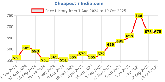 myntra.com Ustraa De Tan Face Mask & Face Scrub Combo ustraa Price History Graph from 1 Aug 2024 to 18 Oct 2025