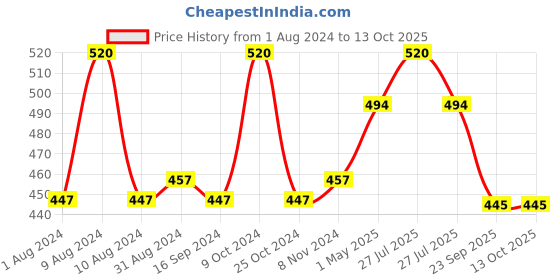 myntra.com Ustraa Deo Soap For Men with Sea Minerals 100 g Pack of 8 ustraa Price History Graph from 1 Aug 2024 to 13 Oct 2025