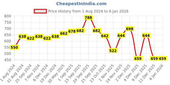 myntra.com Ustraa Deodorant & Anti Dandruff Hair Shampoo Combo ustraa Price History Graph from 1 Aug 2024 to 4 Jan 2026