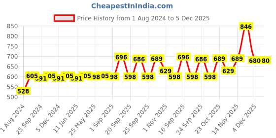 myntra.com Ustraa Deodorant Body Spray & Pack of 3 Ammunition Cologne Soap ustraa Price History Graph from 1 Aug 2024 to 5 Dec 2025