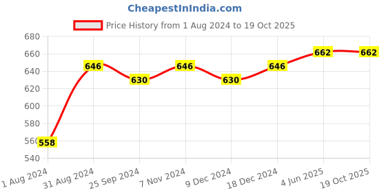 myntra.com Ustraa Face Scrub & Black Deodrant Combo ustraa Price History Graph from 1 Aug 2024 to 18 Oct 2025