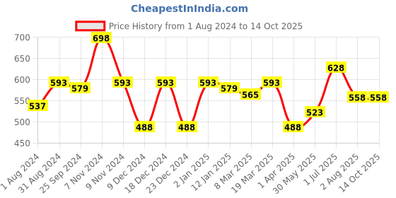 myntra.com Ustraa Face Scrub & Night Cream ustraa Price History Graph from 1 Aug 2024 to 14 Oct 2025