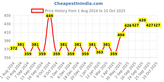 myntra.com Ustraa Foaming Face Wash With Hyaluronic Acid - 150 ml ustraa Price History Graph from 1 Aug 2024 to 10 Oct 2025