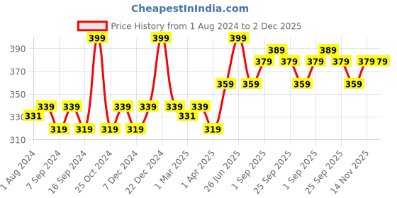 myntra.com Ustraa Foaming Face Wash With Niacinamide & Vitamin C - 150ml ustraa Price History Graph from 1 Aug 2024 to 2 Dec 2025