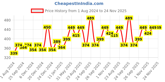myntra.com Ustraa Hair Fixing Spray - Strong Hold - For Bold look with Extreme Hold - 250 ml ustraa Price History Graph from 1 Aug 2024 to 23 Nov 2025