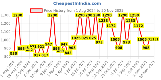 myntra.com Ustraa Hair Vitalizer Kit - Shampoo 250 ml & Hair Serum 100 ml ustraa Price History Graph from 1 Aug 2024 to 30 Nov 2025