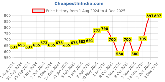 myntra.com Ustraa Hair Vitalizer Shampoo 250 ml & Beard Growth Oil 100 g ustraa Price History Graph from 1 Aug 2024 to 4 Dec 2025