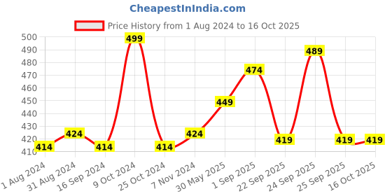 myntra.com Ustraa Intense Repair Shampoo With Keratin - 250ml ustraa Price History Graph from 1 Aug 2024 to 16 Oct 2025