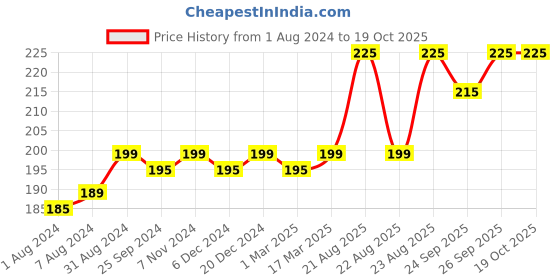 myntra.com Ustraa Men Acne Control + Oil Control Neem & Charcoal Face Wash - 100 g ustraa Price History Graph from 1 Aug 2024 to 18 Oct 2025