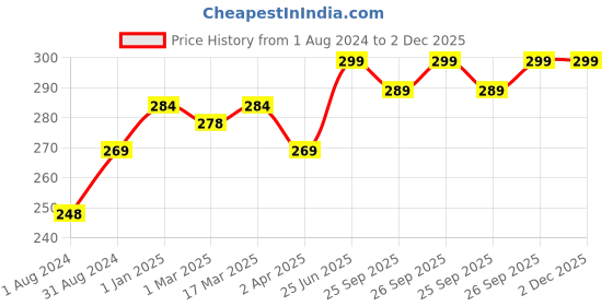 myntra.com Ustraa Men Activated Charcoal Body Wash 250 ml ustraa Price History Graph from 1 Aug 2024 to 1 Dec 2025