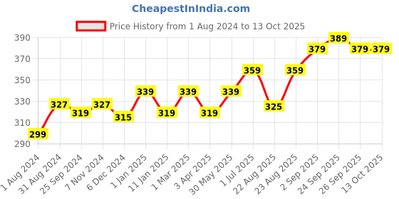 myntra.com Ustraa Men Activated Charcoal Face Scrub ustraa Price History Graph from 1 Aug 2024 to 12 Oct 2025