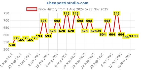 myntra.com Ustraa Men Anti Hair Fall Shampoo With With De-Tan Face Cream ustraa Price History Graph from 1 Aug 2024 to 27 Nov 2025