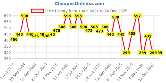 myntra.com Ustraa Men Ayurvedic Hair Oil 200 ml ustraa Price History Graph from 1 Aug 2024 to 26 Dec 2025